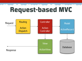 Request-based MVC
Request    Routing    Controller
                                      Model
            Action     Action
                                   ActiveRecord
           Dispatch   Controller



                        View
                                    Database
Response              ActionView
 