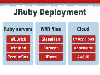 JRuby Deployment
Ruby servers   WAR files     Cloud

  WEBrick      GlassFish   EY AppCloud

  Trinidad      Tomcat     AppEngine

 TorqueBox       JBoss       AWS EB
 