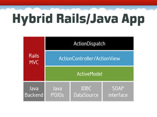 Hybrid Rails/Java App
                    ActionDispatch

  Rails       ActionController/ActionView
  MVC

                     ActiveModel

   Java     Java       JDBC            SOAP
 Backend   POJOs    DataSource       interface
 
