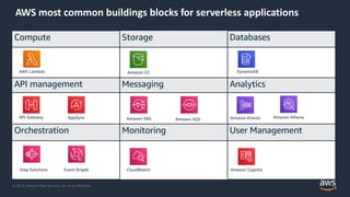 © 2019, Amazon Web Services, Inc. or its Affiliates.
AWS most common buildings blocks for serverless applications
Compute Storage Databases
API management Messaging Analytics
Orchestration Monitoring User Management
API Gateway
AWS Lambda
AppSync
Step functions Event Brigde
Amazon S3
Amazon SNS Amazon SQS
CloudWatch
DynamoDB
Amazon Kinesis Amazon Athena
Amazon Cognito
 