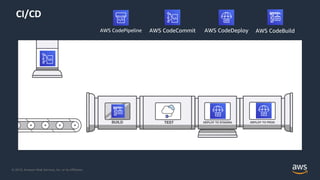 © 2019, Amazon Web Services, Inc. or its Affiliates.
CI/CD
AWS CodeBuildAWS CodeCommit AWS CodeDeployAWS CodePipeline
 
