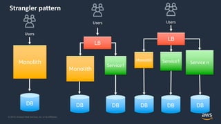 © 2019, Amazon Web Services, Inc. or its Affiliates.
Strangler pattern
Monolith
Users
DB
Monolith
Service1
LB
Users
DBDB
Monolith
LB
Service1 Service n
Users
DB DB DB
 