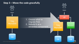 © 2019, Amazon Web Services, Inc. or its Affiliates.
Step 3 – Move the code gracefully
1. Choose what to
migrate first
2. Rebuild it as a
serverless component
Tidy
Monolith
Users
DB
Tidy
Monolith
Service1
LB
Users
DBDB
 