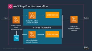 © 2019, Amazon Web Services, Inc. or its Affiliates.© 2019, Amazon Web Services, Inc. or its Affiliates.
AWS Step Functions workflow
Get customer
orders
Lambda Function
Get order detail
Lambda function
Put result
together lambda
function
DB
Order service
Input Output
Get order detail
Lambda function
Order service
n times in parallel
 