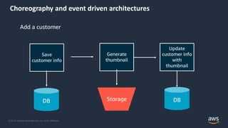 © 2019, Amazon Web Services, Inc. or its Affiliates.
Choreography and event driven architectures
Add a customer
Save
customer info
DB
Generate
thumbnail
Update
customer info
with
thumbnail
DBStorage
 