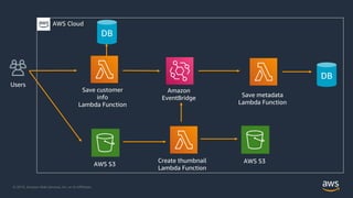 © 2019, Amazon Web Services, Inc. or its Affiliates.© 2019, Amazon Web Services, Inc. or its Affiliates.
Save metadata
Lambda Function
DB
Amazon
EventBridge
AWS Cloud
Users
Save customer
info
Lambda Function
DB
AWS S3Create thumbnail
Lambda Function
AWS S3
 