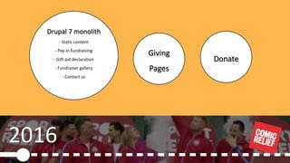 © 2019, Amazon Web Services, Inc. or its Affiliates.
2016
Drupal 7 monolith
- Static content
- Pay-in fundraising
- Gift aid declaration
- Fundraiser gallery
- Contact us
Giving
Pages
Donate
 