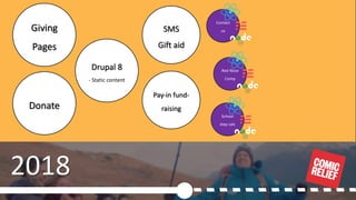 © 2019, Amazon Web Services, Inc. or its Affiliates.
2018
Drupal 8
- Static content
Pay-in fund-
raising
SMS
Gift aid
Giving
Pages
Donate
Contact
us
Red Nose
Comp
School
step calc
 