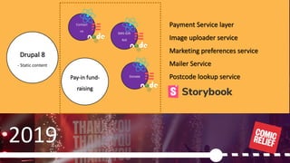 © 2019, Amazon Web Services, Inc. or its Affiliates.
2019
Drupal 8
- Static content
Pay-in fund-
raising
Contact
us
Payment Service layer
Image uploader service
Marketing preferences service
Mailer Service
Postcode lookup service
SMS Gift
Aid
Donate
 