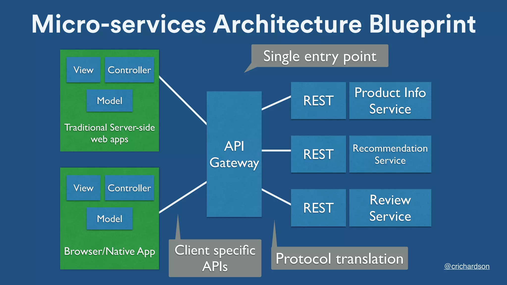 Micro-services Architecture Blueprint
@crichardson
Traditional Server-side
web apps
View Controller
Model
API
Gateway
Browser/Native App
View Controller
Model
REST
REST
REST
Product Info
Service
Recommendation
Service
Review
Service
Single entry point
Protocol translation
Client speciﬁc
APIs
 
