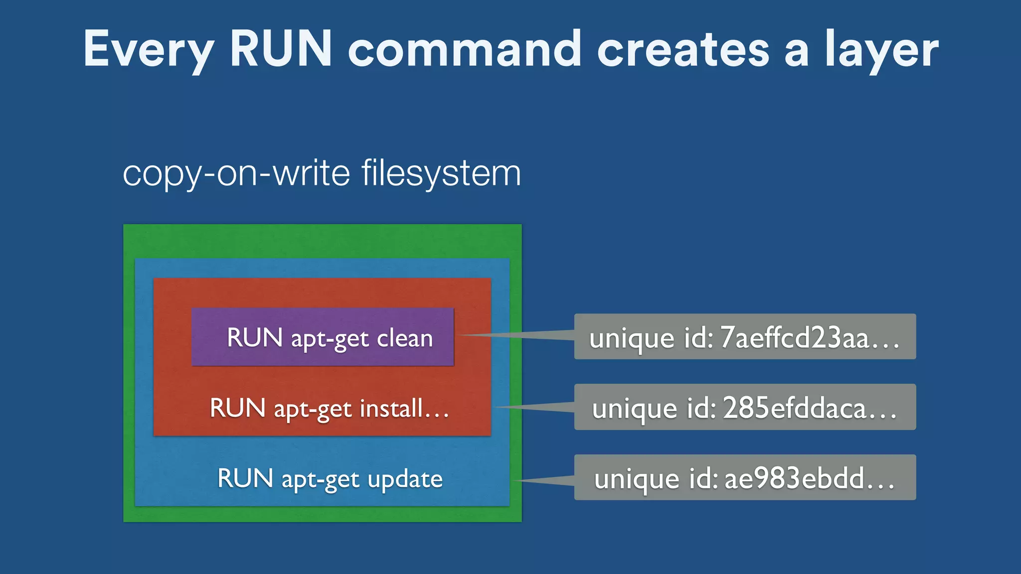 Every RUN command creates a layer
RUN apt-get update unique id: ae983ebdd…
RUN apt-get install… unique id: 285efddaca…
RUN apt-get clean unique id: 7aeffcd23aa…
copy-on-write filesystem
 