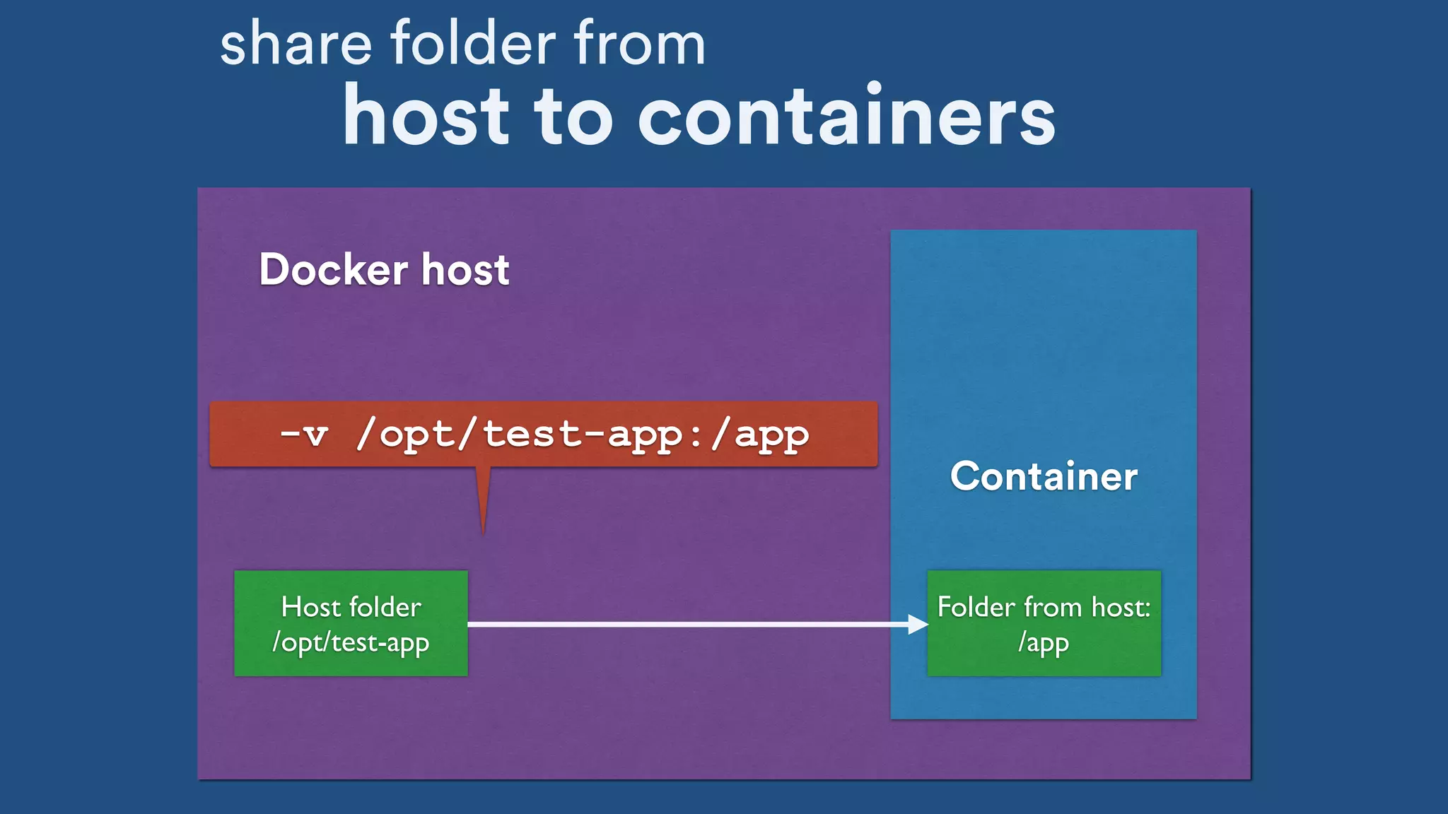 Container
Folder from host:
/app
Docker host
Host folder
/opt/test-app
-v /opt/test-app:/app
host to containers
share folder from
 