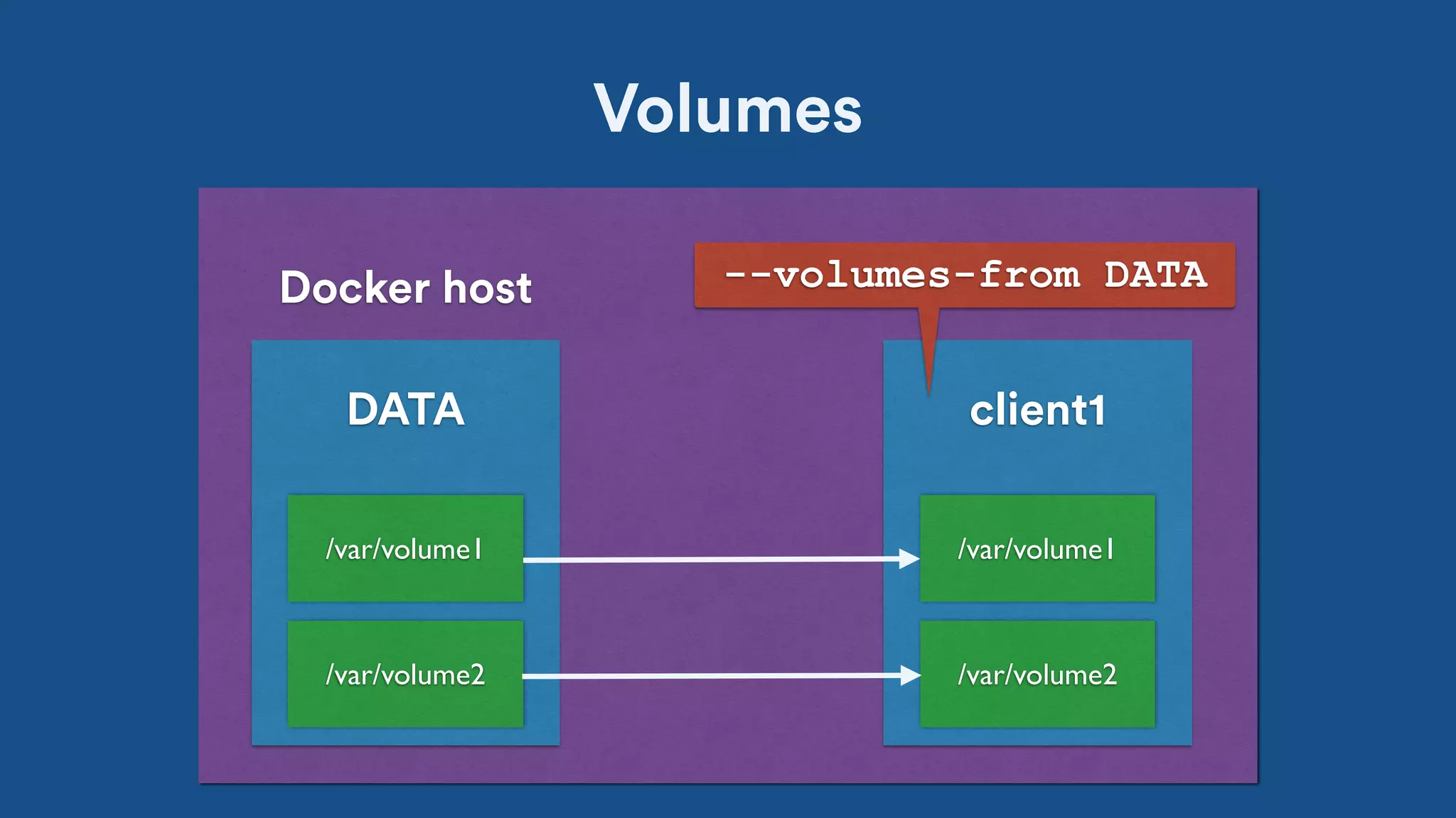 Volumes
Docker host
/var/volume1
DATA
/var/volume2
/var/volume1
client1
/var/volume2
--volumes-from DATA
 