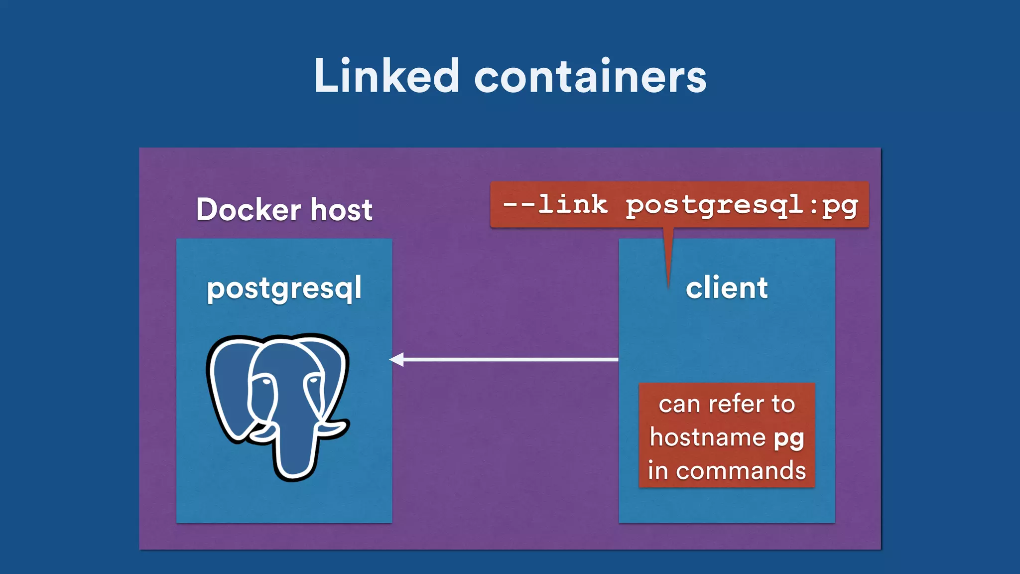 Linked containers
Docker host
postgresql client
--link postgresql:pg
can refer to
hostname pg
in commands
 