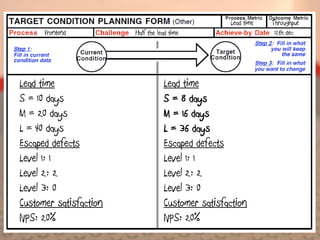 Lead time   Throughput
      Frontend          Half the lead time                      12th dec




Lead time                          Lead time
S = 10 days                        S = 8 days
M = 20 days                        M = 16 days
L = 40 days                        L = 36 days
Escaped defects                    Escaped defects
Level 1: 1                         Level 1: 1
Level 2: 2                         Level 2: 2
Level 3: 0                         Level 3: 0
Customer satisfaction              Customer satisfaction
NPS: 20%                           NPS: 20%
 