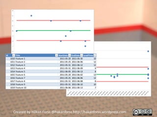 Id        Title                  StartDate   EndDate    LeadTime
     1010 Feature 1               2011-05-20 2011-05-30          10
     1011 Feature 2               2011-05-25 2011-06-06          12
     1012 Feature 3               2011-05-31 2011-06-12          12
     1013 Feature 4               2011-05-31 2011-06-09           9
     1014 Feature 5               2011-06-05 2011-06-13           8
     1015 Feature 6               2011-05-20 2011-06-02          13
     1016 Feature 7               2011-05-25 2011-06-06          12
     1017 Feature 8               2011-05-31 2011-06-08           8
     1018 Feature 9               2011-05-31 2011-06-10          10
     1019 Feature 10              2011-06-06 2011-06-13           7




       Created by Håkan Forss @hakanforss http://hakanforss.wordpress.com
 
