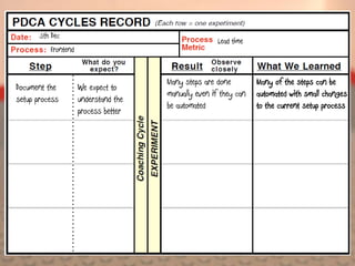 5th Dec
                                                      Lead time
          Frontend


                                      Many steps are done         Many of the steps can be
Document the         We expect to
                                      manually even if they can   automated with small changes
setup process        understand the
                                      be automated                to the current setup process
                     process better
 