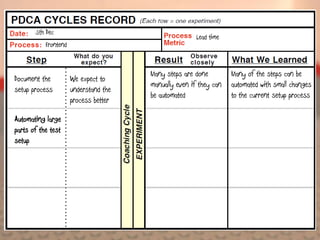 5th Dec
                                                       Lead time
           Frontend


                                       Many steps are done         Many of the steps can be
Document the          We expect to
                                       manually even if they can   automated with small changes
setup process         understand the
                                       be automated                to the current setup process
                      process better

Automating large
parts of the test
setup
 