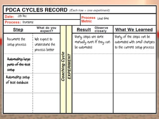 5th Dec
                                                       Lead time
           Frontend


                                       Many steps are done         Many of the steps can be
Document the          We expect to
                                       manually even if they can   automated with small changes
setup process         understand the
                                       be automated                to the current setup process
                      process better

Automating large
parts of the test
setup
Automating setup
of test database
 