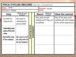 5th Dec
                                                           Lead time
           Frontend


                                           Many steps are done         Many of the steps can be
Document the          We expect to
                                           manually even if they can   automated with small changes
setup process         understand the
                                           be automated                to the current setup process
                      process better

Automating large
parts of the test
setup
Automating setup      We expect to half
of test database      the setup time for
                      the test database
 