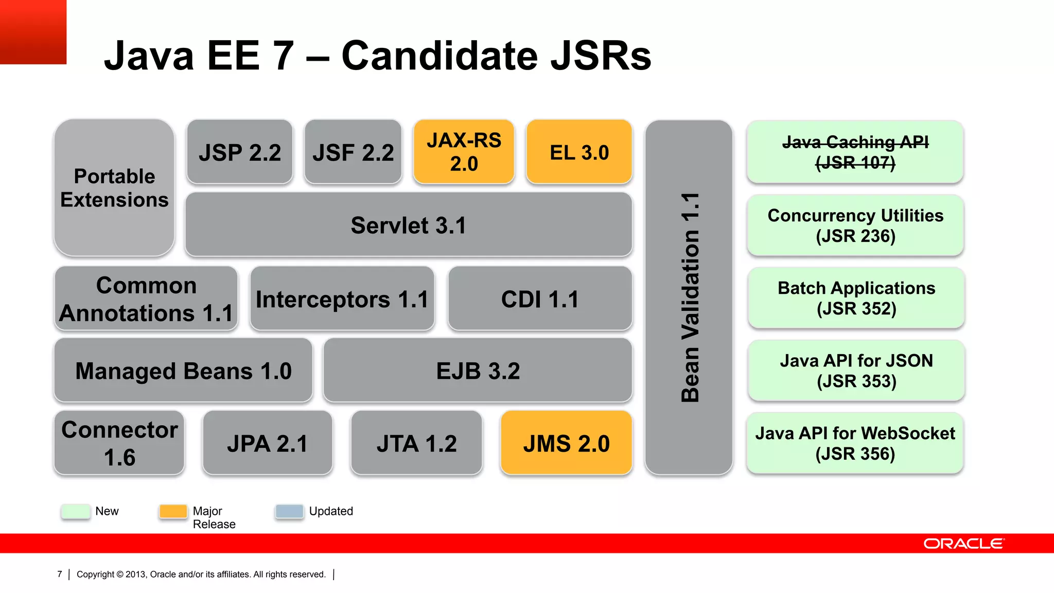 Java EE 7 – Candidate JSRs JAX-RS Java Caching API JSP 2.2 JSF 2.2 2.0 EL 3.0 (JSR 107) Portable Extensions Bean Validation 1.1 Concurrency Utilities Servlet 3.1 (JSR 236) Common Batch Applications Interceptors 1.1 CDI 1.1 (JSR 352) Annotations 1.1 Java API for JSON Managed Beans 1.0 EJB 3.2 (JSR 353) Connector Java API for WebSocket JPA 2.1 JTA 1.2 JMS 2.0 (JSR 356) 1.6 New Major Updated Release 7 Copyright © 2013, Oracle and/or its affiliates. All rights reserved. 