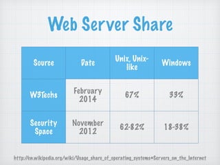 Web Server Share
Source Date
Unix, Unix-
like
Windows
W3Techs
February
2014
67% 33%
Security
Space
November
2012
62-82% 18-38%
http://en.wikipedia.org/wiki/Usage_share_of_operating_systems#Servers_on_the_Internet
 