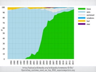 http://upload.wikimedia.org/wikipedia/commons/0/0d/
Operating_systems_used_on_top_500_supercomputers.svg
 