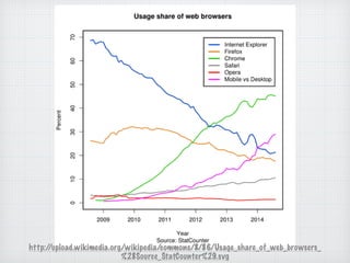 http://upload.wikimedia.org/wikipedia/commons/8/86/Usage_share_of_web_browsers_
%28Source_StatCounter%29.svg
 