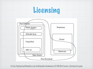 Licensing
http://upload.wikimedia.org/wikipedia/commons/2/29/Software_Categories.png
 