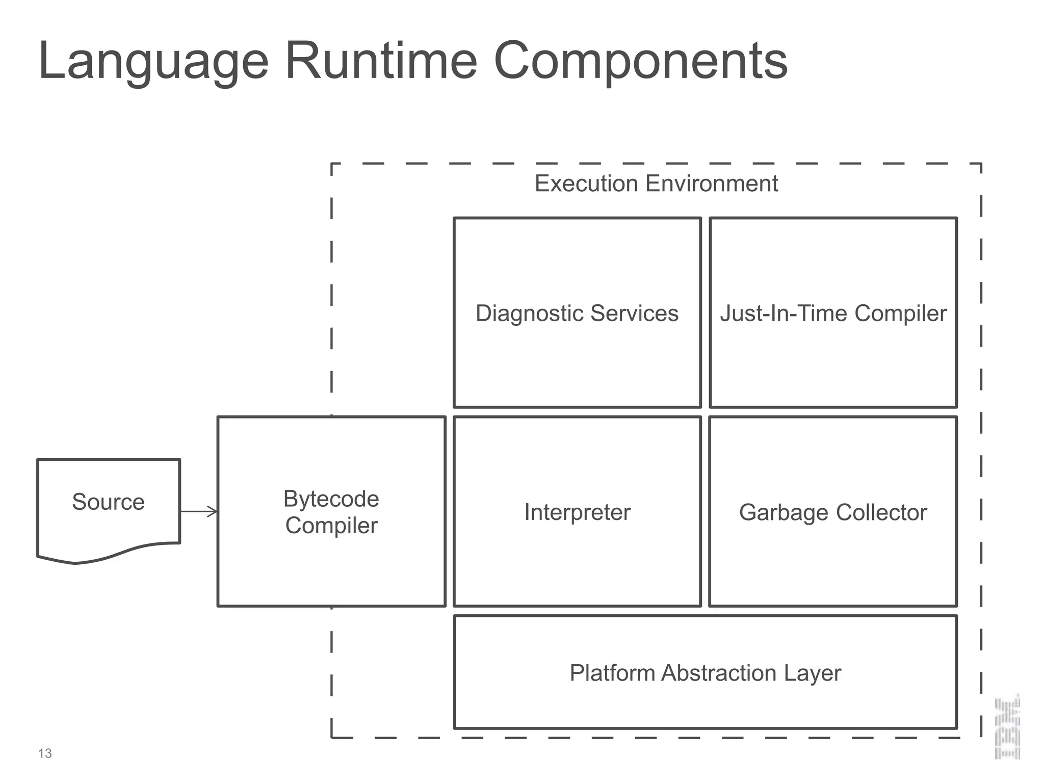 Execution Environment
Language Runtime Components
Platform Abstraction Layer
Garbage Collector
Diagnostic Services
Source Code Bytecode/AST
Compiler
13
Just-In-Time Compiler
InterpreterSource Bytecode
Compiler
Interpreter
 