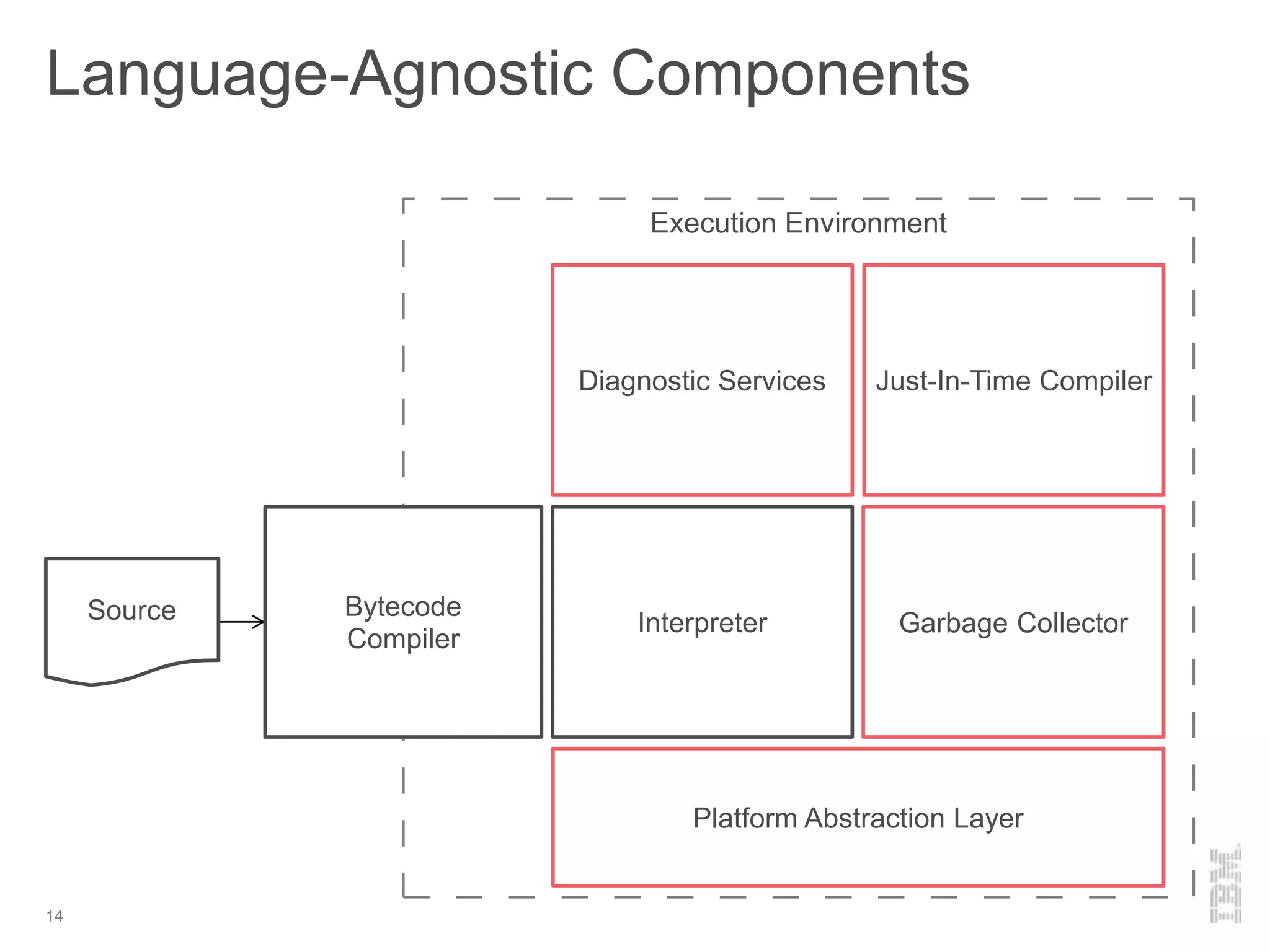 Execution Environment
Language-Agnostic Components
Platform Abstraction Layer
Garbage Collector
Diagnostic Services
Source Code Bytecode/AST
Compiler
14
Just-In-Time Compiler
InterpreterSource Bytecode
Compiler
Interpreter
 