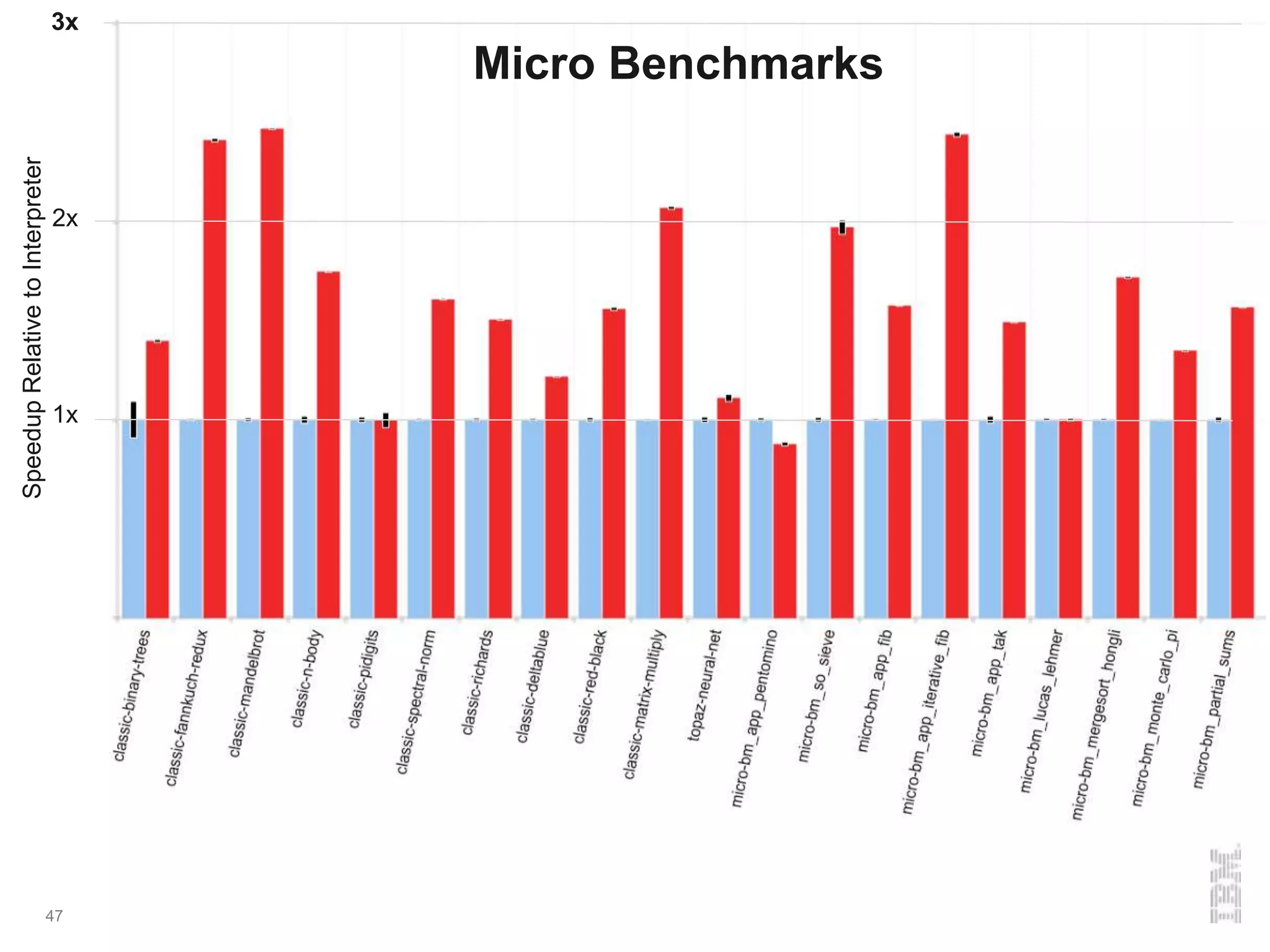 47
SpeedupRelativetoInterpreter
Micro Benchmarks
3x
2x
1x
 
