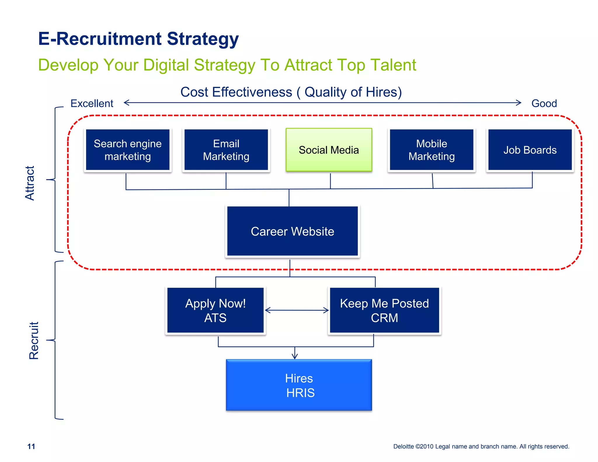 E-Recruitment Strategy
          Develop Your Digital Strategy To Attract Top Talent
                                  Cost Effectiveness ( Quality of Hires)
              Excellent                                                                                                    Good


                  Search engine       Email                                     Mobile
                                                         Social Media                                            Job Boards
                    marketing        Marketing                                 Marketing
Attract




                                                 Career Website




                                  Apply Now!                      Keep Me Posted
                                     ATS                               CRM
  Recruit




                                                      Hires
                                                      HRIS



 11                                                                       Deloitte ©2010 Legal name and branch name. All rights reserved.
 