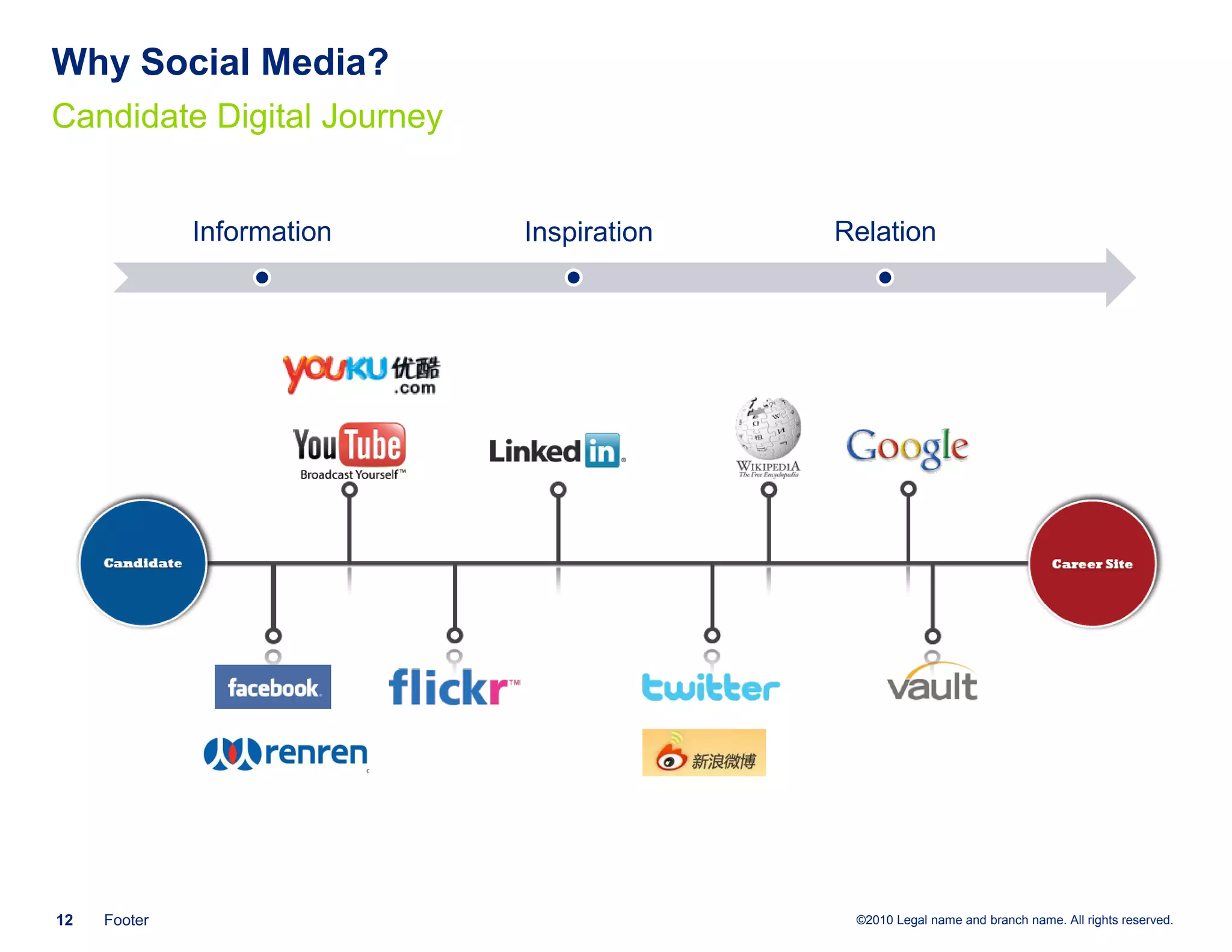 Why Social Media?
Candidate Digital Journey


              Information   Inspiration   Relation




12   Footer                                ©2010 Legal name and branch name. All rights reserved.
 