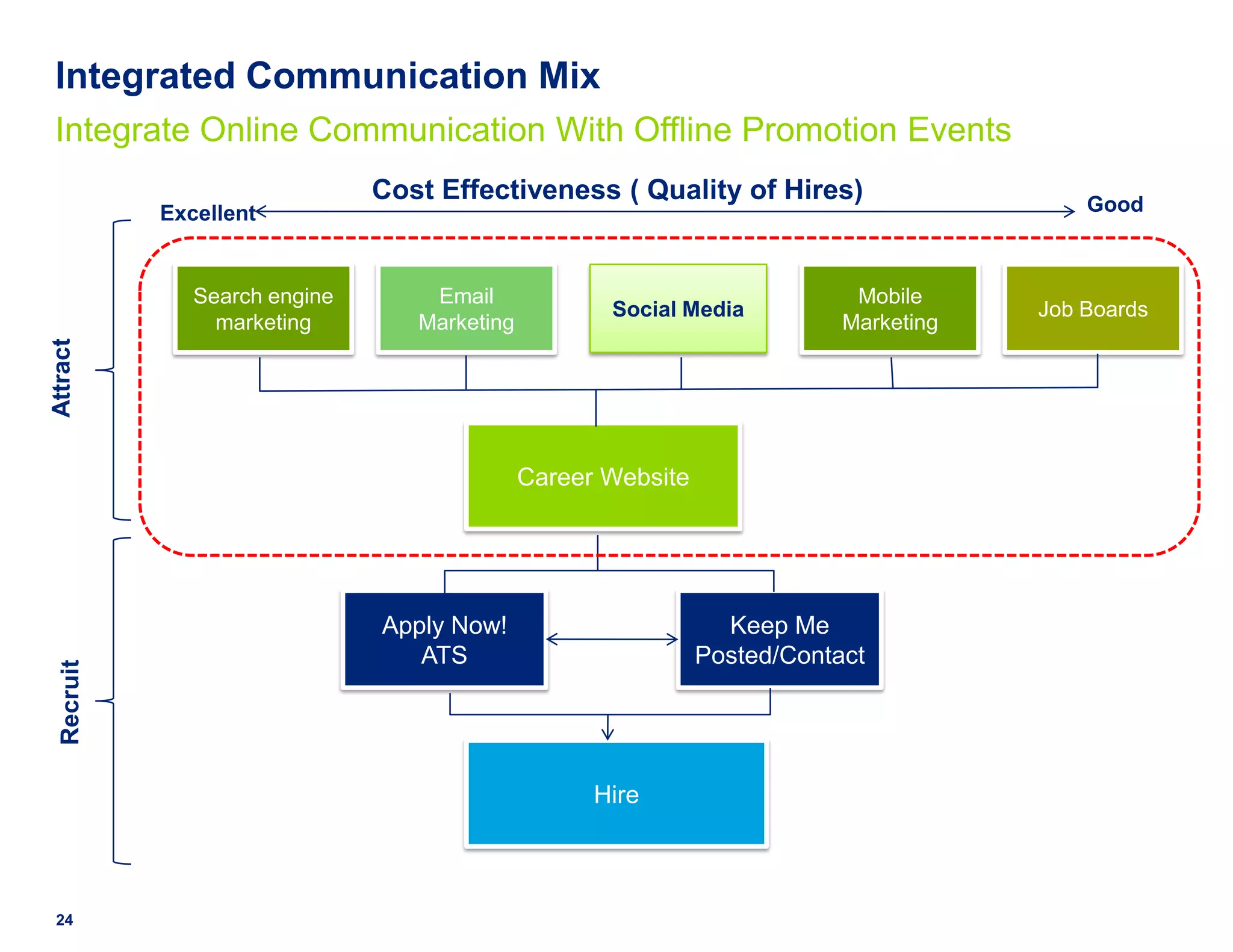 Integrated Communication Mix
 Integrate Online Communication With Offline Promotion Events
                               Cost Effectiveness ( Quality of Hires)                      Good
            Excellent


               Search engine       Email                                    Mobile
                                                     Social Media                      Job Boards
                 marketing        Marketing                                Marketing
Attract




                                              Career Website




                               Apply Now!                        Keep Me
                                  ATS                          Posted/Contact
  Recruit




                                                    Hire



 24
 