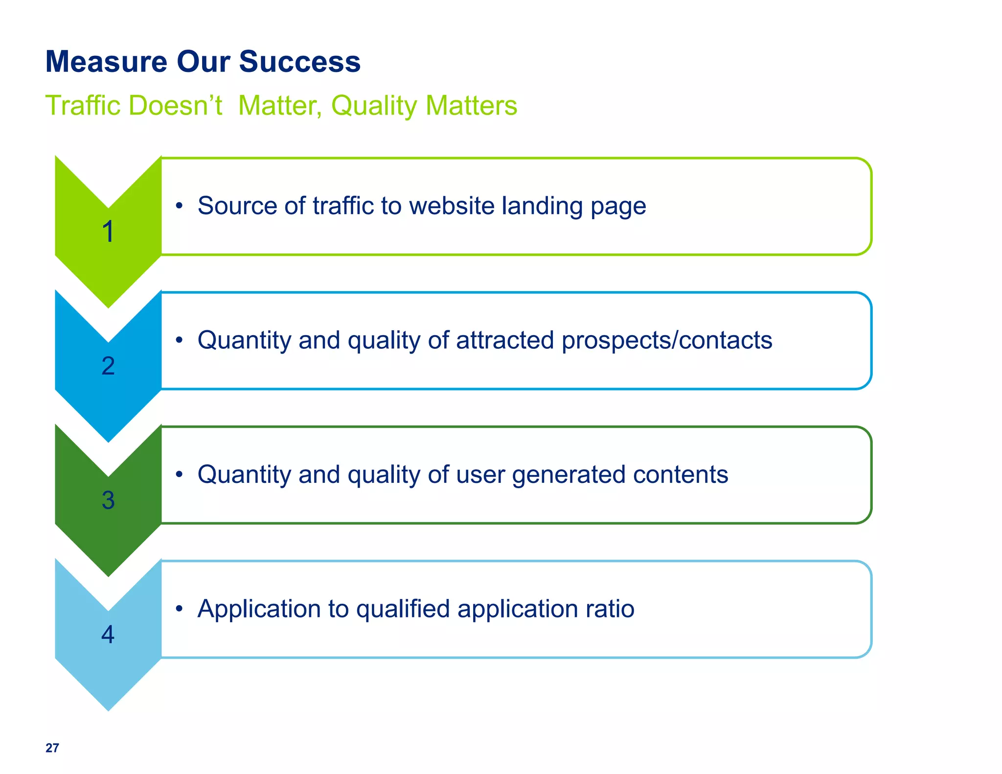 Measure Our Success
Traffic Doesn‟t Matter, Quality Matters


          • Source of traffic to website landing page
     1


          • Quantity and quality of attracted prospects/contacts
     2



          • Quantity and quality of user generated contents
     3



          • Application to qualified application ratio
     4



27
 