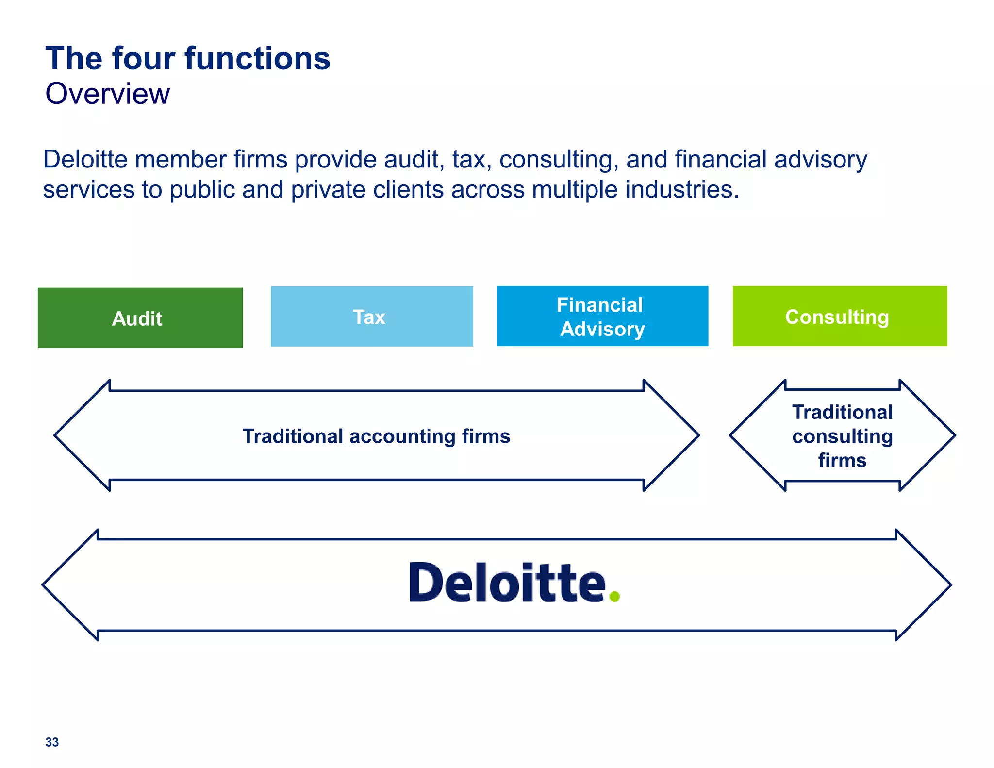 The four functions
Overview

Deloitte member firms provide audit, tax, consulting, and financial advisory
services to public and private clients across multiple industries.



                                                 Financial
      Audit                  Tax                                    Consulting
                                                 Advisory



                                                                     Traditional
                  Traditional accounting firms                       consulting
                                                                        firms




33
 