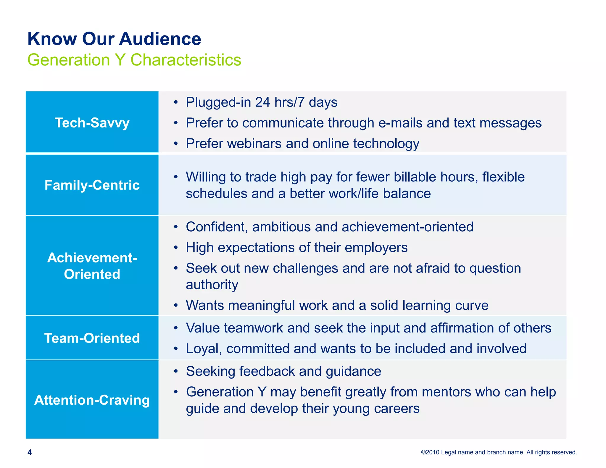 Know Our Audience
Generation Y Characteristics

                        • Plugged-in 24 hrs/7 days
       Tech-Savvy       • Prefer to communicate through e-mails and text messages
                        • Prefer webinars and online technology

                        • Willing to trade high pay for fewer billable hours, flexible
     Family-Centric
                          schedules and a better work/life balance

                        • Confident, ambitious and achievement-oriented
                        • High expectations of their employers
     Achievement-
       Oriented         • Seek out new challenges and are not afraid to question
                          authority
                        • Wants meaningful work and a solid learning curve
                        • Value teamwork and seek the input and affirmation of others
     Team-Oriented
                        • Loyal, committed and wants to be included and involved
                        • Seeking feedback and guidance
                        • Generation Y may benefit greatly from mentors who can help
    Attention-Craving
                          guide and develop their young careers


4                                                                  ©2010 Legal name and branch name. All rights reserved.
 