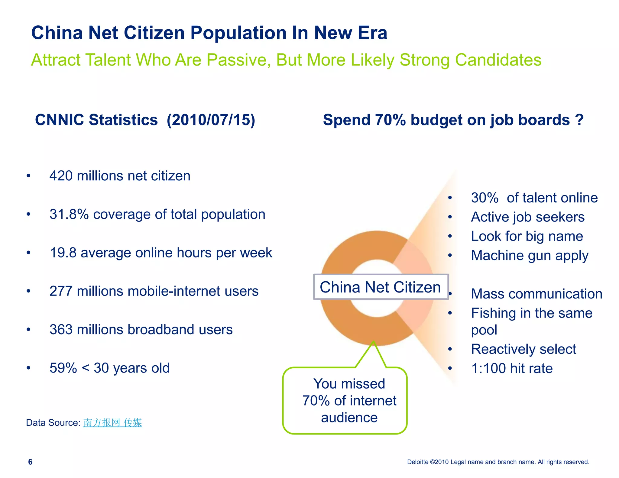 China Net Citizen Population In New Era
    Attract Talent Who Are Passive, But More Likely Strong Candidates


    CNNIC Statistics (2010/07/15)             Spend 70% budget on job boards ?


•     420 millions net citizen
                                                                          •        30% of talent online
•     31.8% coverage of total population                                  •        Active job seekers
                                                                          •        Look for big name
•     19.8 average online hours per week                                  •        Machine gun apply

•     277 millions mobile-internet users     China Net Citizen •                   Mass communication
                                                                          •        Fishing in the same
•     363 millions broadband users                                                 pool
                                                                          •        Reactively select
•     59% < 30 years old                                                  •        1:100 hit rate
                                            You missed
                                           70% of internet
Data Source: 南方报网 传媒                         audience


6                                                            Deloitte ©2010 Legal name and branch name. All rights reserved.
 