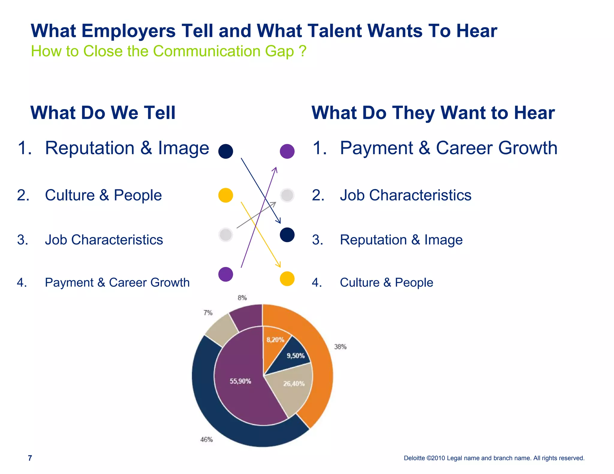 What Employers Tell and What Talent Wants To Hear
     How to Close the Communication Gap ?



     What Do We Tell                        What Do They Want to Hear
1. Reputation & Image                       1. Payment & Career Growth

2. Culture & People                         2. Job Characteristics

3.       Job Characteristics                3.   Reputation & Image


4.       Payment & Career Growth            4.   Culture & People




     7                                                     Deloitte ©2010 Legal name and branch name. All rights reserved.
 