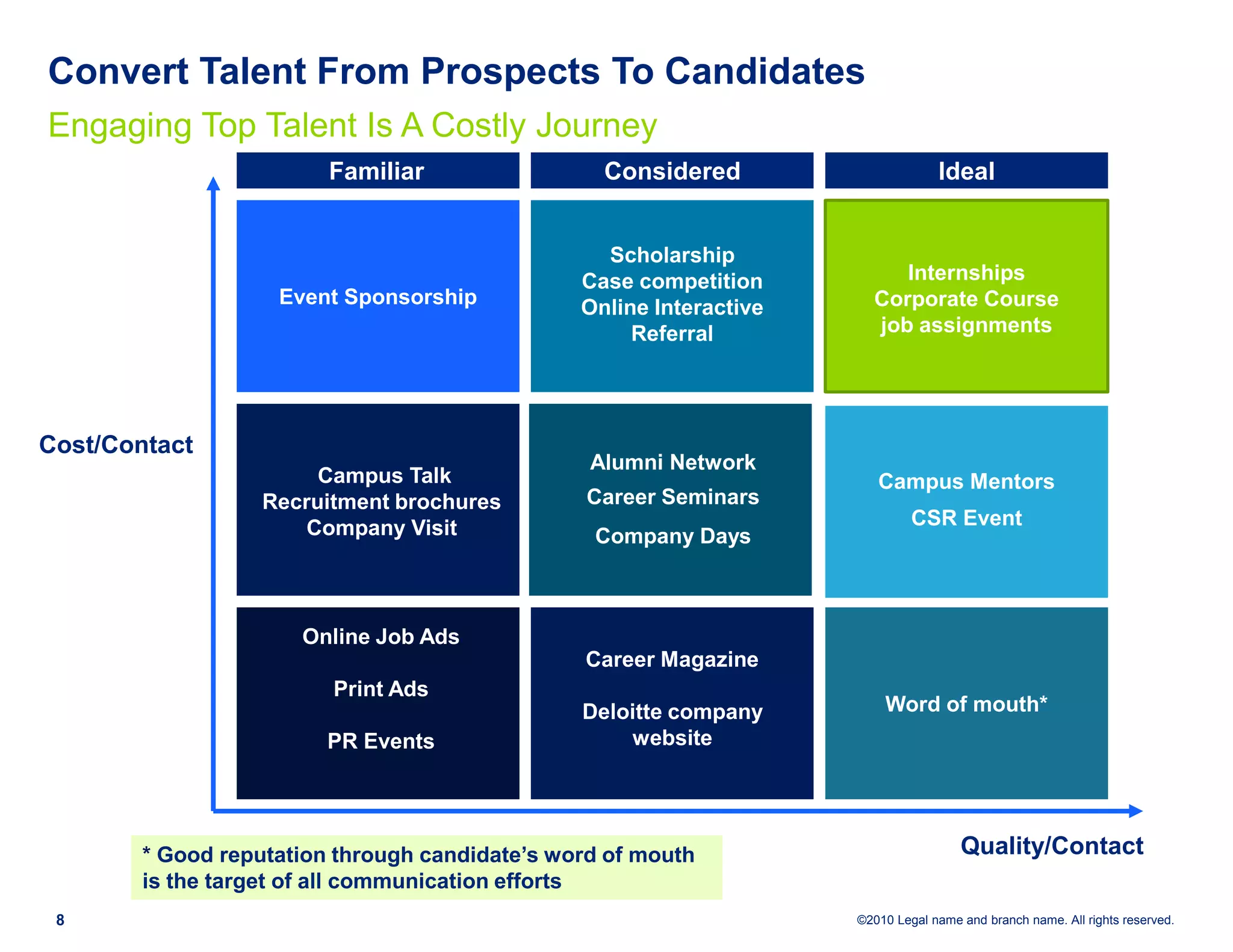 Convert Talent From Prospects To Candidates
Engaging Top Talent Is A Costly Journey
                         Familiar                 Considered                      Ideal


                                                  Scholarship
                                                Case competition          Internships
                    Event Sponsorship           Online Interactive     Corporate Course
                                                     Referral          job assignments




Cost/Contact
                                                 Alumni Network
                        Campus Talk                                     Campus Mentors
                   Recruitment brochures        Career Seminars
                       Company Visit                                          CSR Event
                                                 Company Days



                      Online Job Ads
                                                Career Magazine
                         Print Ads
                                                Deloitte company         Word of mouth*
                         PR Events                  website




        * Good reputation through candidate’s word of mouth                           Quality/Contact
        is the target of all communication efforts
 8                                                                   ©2010 Legal name and branch name. All rights reserved.
 