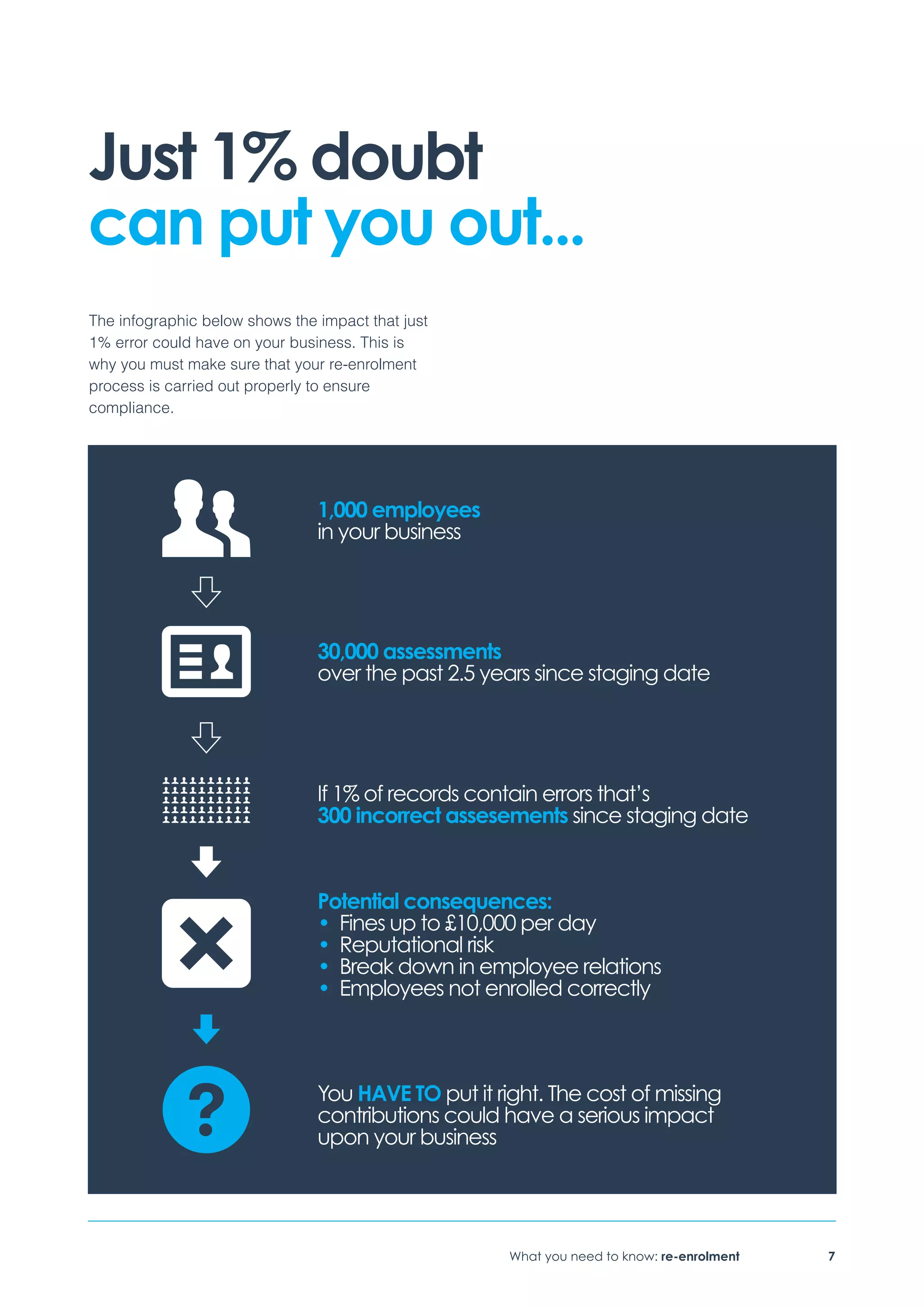 What you need to know: re-enrolment 7
The infographic below shows the impact that just
1% error could have on your business. This is
why you must make sure that your re-enrolment
process is carried out properly to ensure
compliance.
Just 1% doubt
can put you out...
1,000 employees
in your business
30,000 assessments
over the past 2.5 years since staging date
If 1% of records contain errors that’s
300 incorrect assesements since staging date
Potential consequences:
• Fines up to £10,000 per day
• Reputational risk
• Break down in employee relations
• Employees not enrolled correctly
You HAVE TO put it right. The cost of missing
contributions could have a serious impact
upon your business
 
