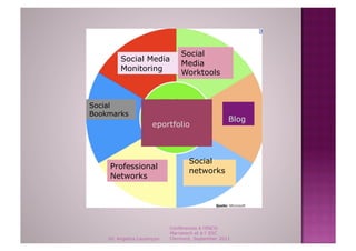 Social
         Social Media
                                 Media
         Monitoring
                                 Worktools



Social
Bookmarks
                                                    Blog
                      eportfolio



                                    Social
    Professional
                                    networks
    Networks




                             Conférences à l'ENCG
                             Marrakech et à l' ESC
    Dr. Angelica Laurençon   Clermont, September 2011
 