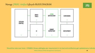 JFROG Artifactory-Artifact Management (C Tamilmaran) 20
Manage JFROG -Artifact Lifecycle-BLOCK DIAGRAM
Should be note over here + SYMBOL Shows adding(as per requirement in to tool and antifactory get update(every individu
 