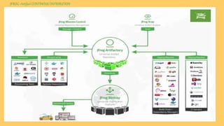JFROG Artifactory-Artifact Management (C Tamilmaran) 24
JFROG -Artifact CONTINOUS DISTRIBUTION
 