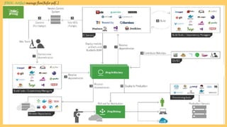 JFROG Artifactory-Artifact Management (C Tamilmaran) 25
JFROG -Artifact manage flow(Refer pdf..,)
 