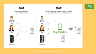 JFROG Artifactory-Artifact Management (C Tamilmaran) 27
 