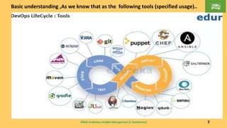 JFROG Artifactory-Artifact Management (C Tamilmaran) 7
Basic understanding ,As we know that as the following tools (specified usage)..
 
