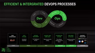 CODE
REPOSITORIES
CI/CD
SYSTEMS
Automate &
assembled
SECURITY AND
COMPLIANCE
Removing risk while
building
PACKAGE
MANAGEMENT
The ”Database of
DevOps”
DISTRIBUTION
SYSTEMS
Push software
packages fast and
secure
END USERS
& THE EDGE
Updating everything
continuously
Key Components to Deliver Software
RUNTIME &
PRODUCTION
BUILD TEST RELEASE DEPLOYCODE OPERATE
Dev Ops
EFFICIENT & INTERGRATED DEVOPS PROCESSES
 