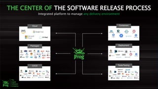 THE CENTER OF THE SOFTWARE RELEASE PROCESS
Integrated platform to manage any delivery environment
Cloud
Packages
CI/CD
Containers
Deployment
Tools/Testing
 